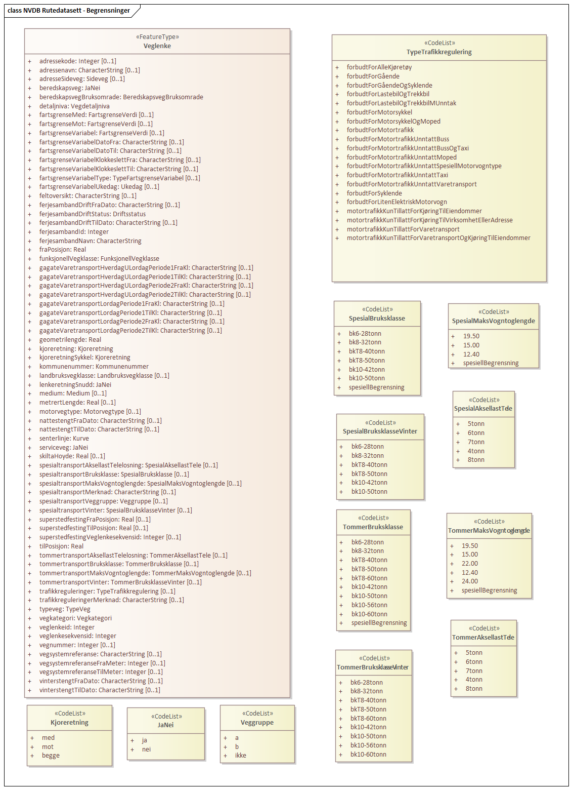 Diagram med navn NVDB Rutedatasett - Begrensninger som viser UML-klasser beskrevet i teksten nedenfor.